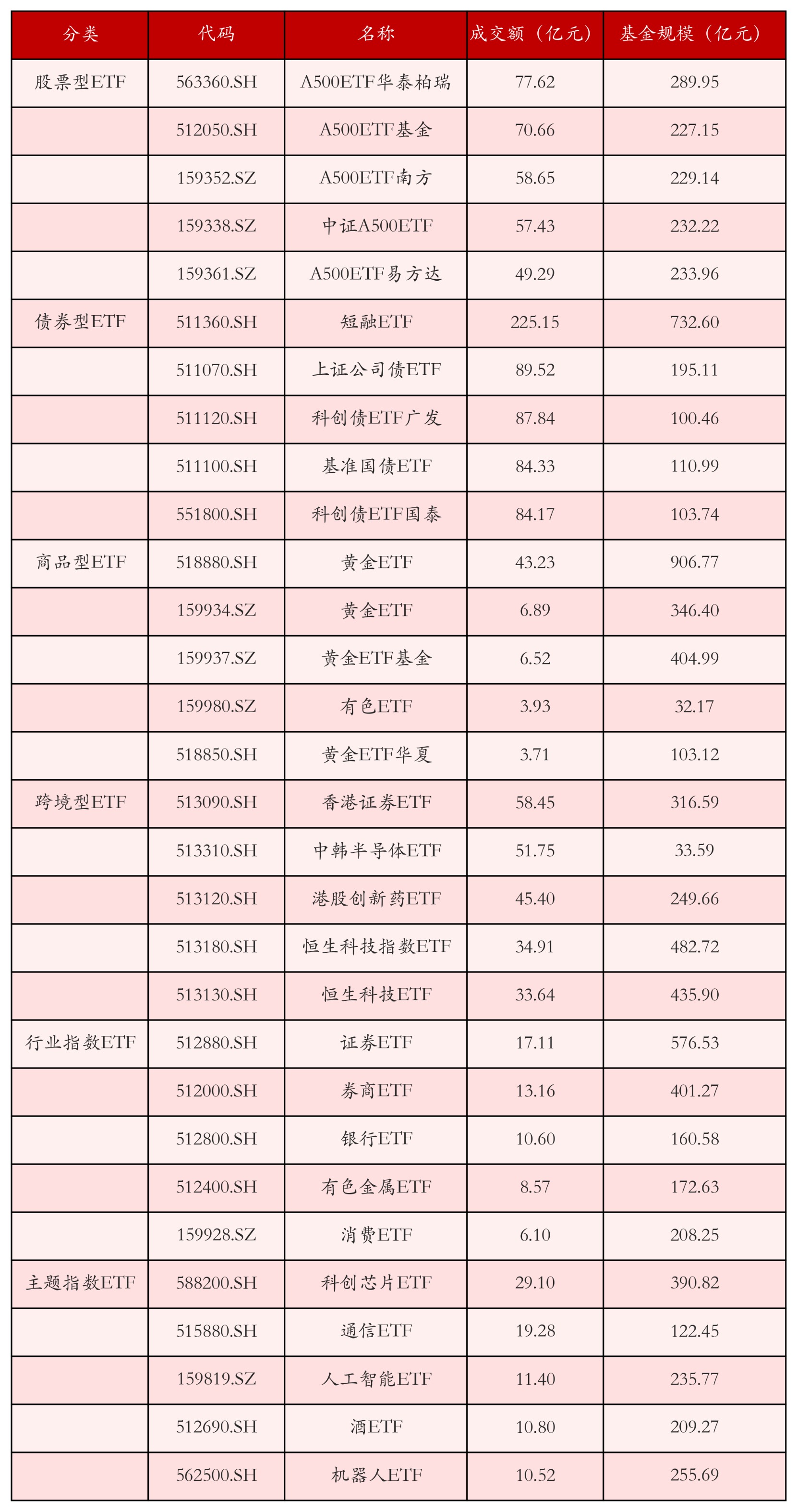 不同類別ETF成交情況