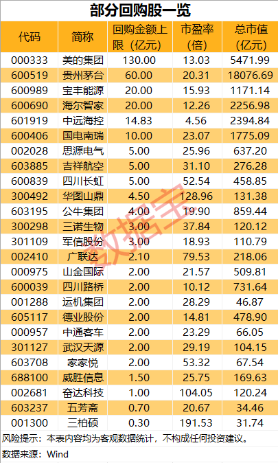 利好！近900亿元 这些公司出手回购！