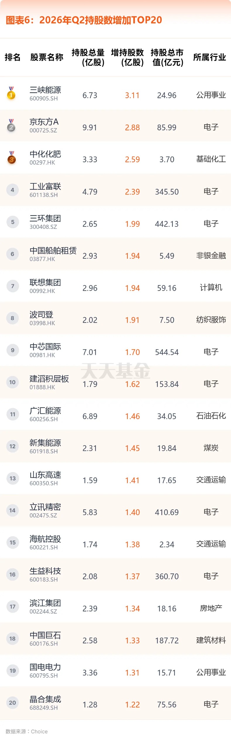 图表6：持股数增加TOP20