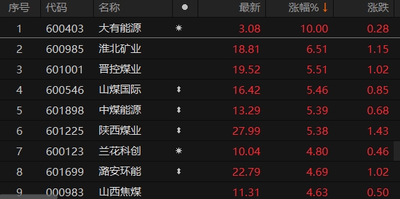 煤炭板块震荡走高 大有能源午后涨停