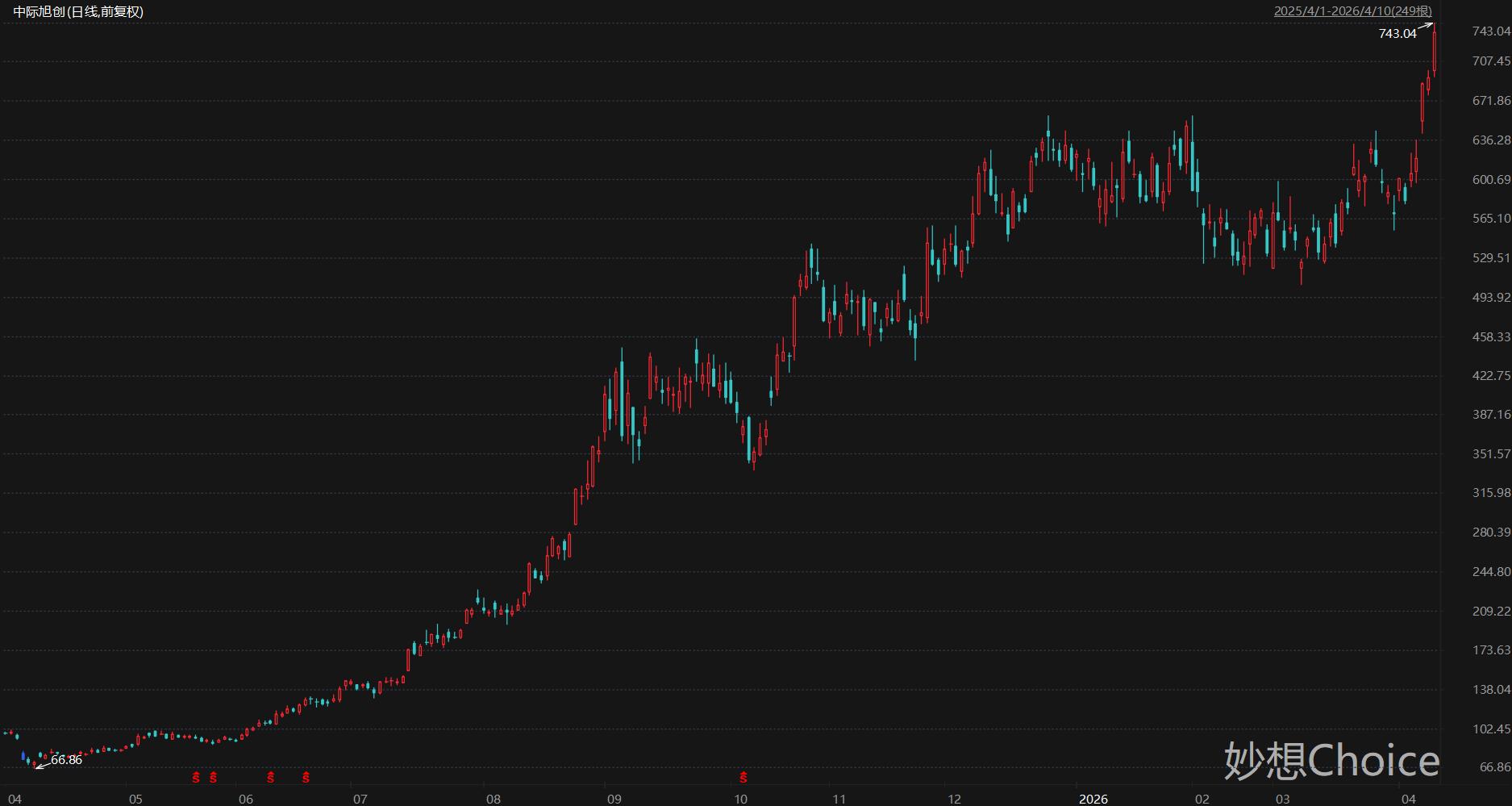 盘中创历史新高A股名单一览：中际旭创、新易盛等多只CPO概念股在列