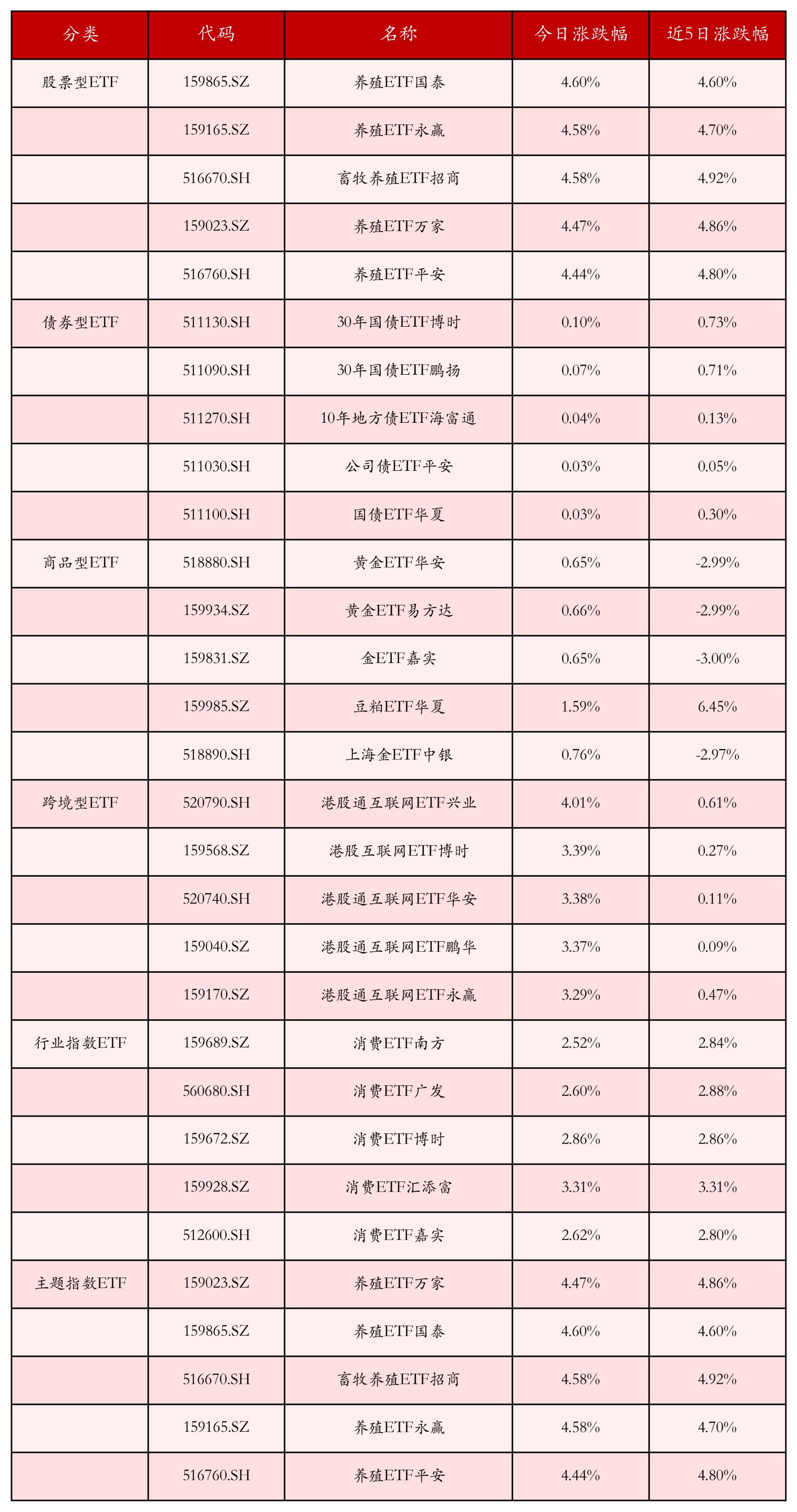 不同类别ETF涨跌幅top5