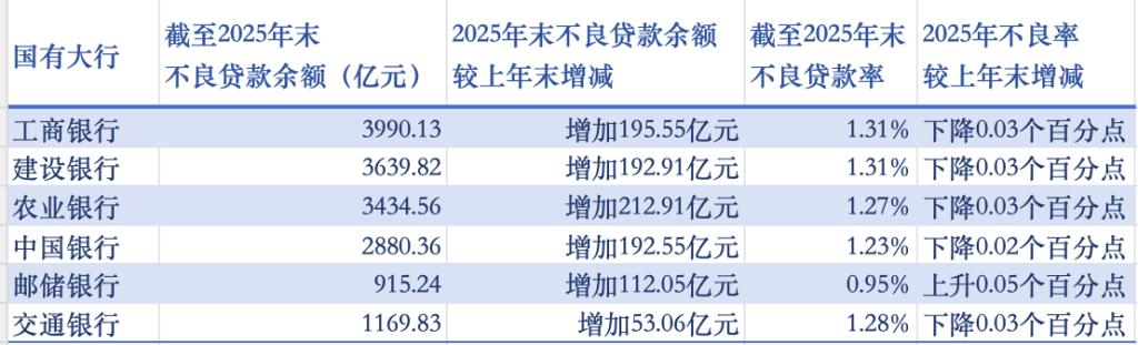 国有六大行去年日赚超39亿元 5家不良率继续小幅回落