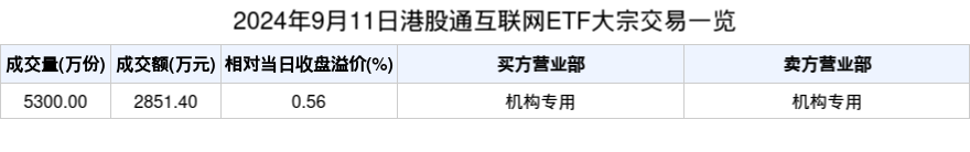 2024年9月11日港股通互联网ETF大宗交易一览