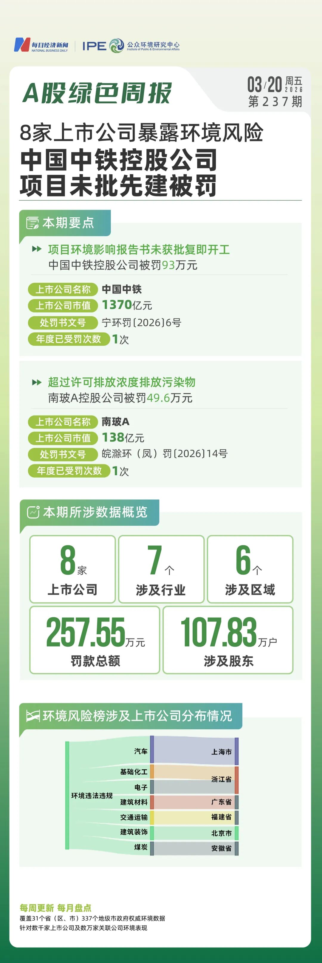 8家上市公司暴露环境风险，中国中铁控股公司项目未批先建被罚｜A股绿色周报