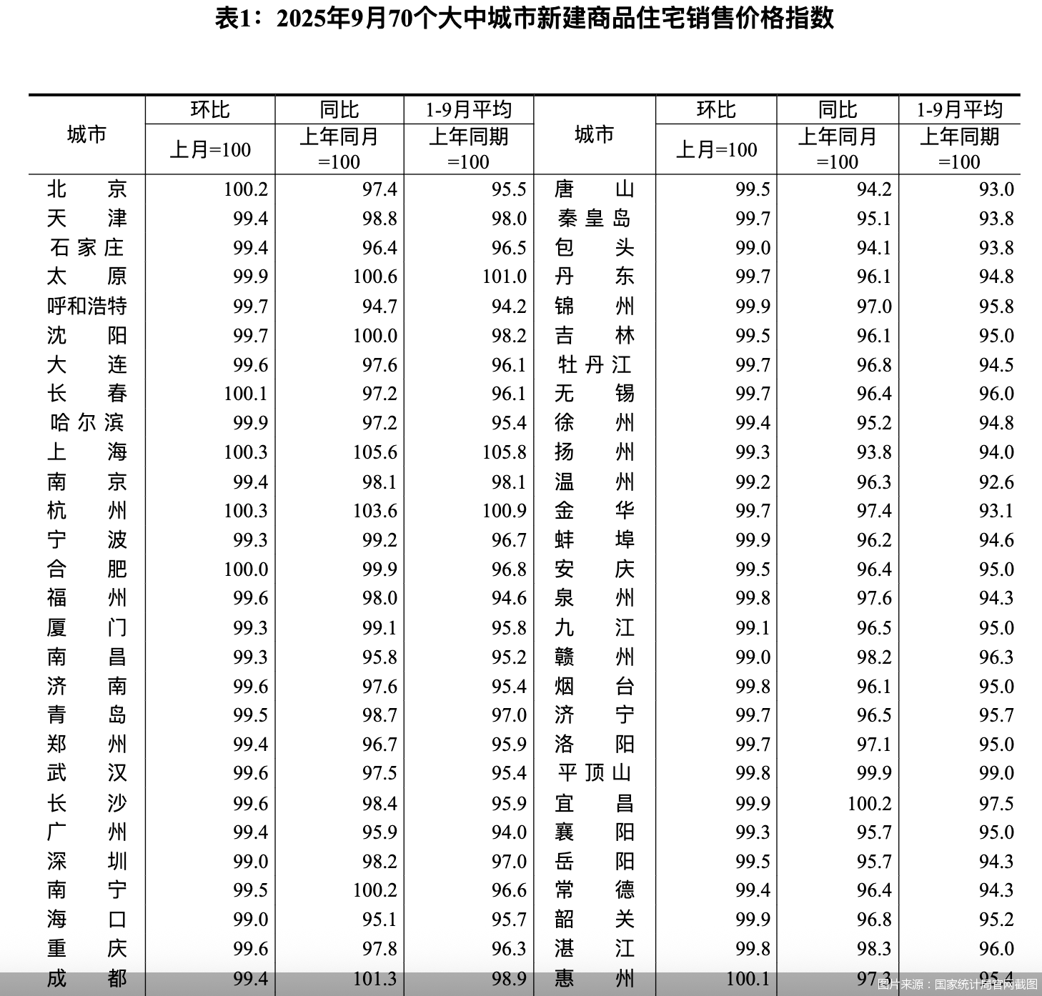 图片来源:国家统计局官网截图