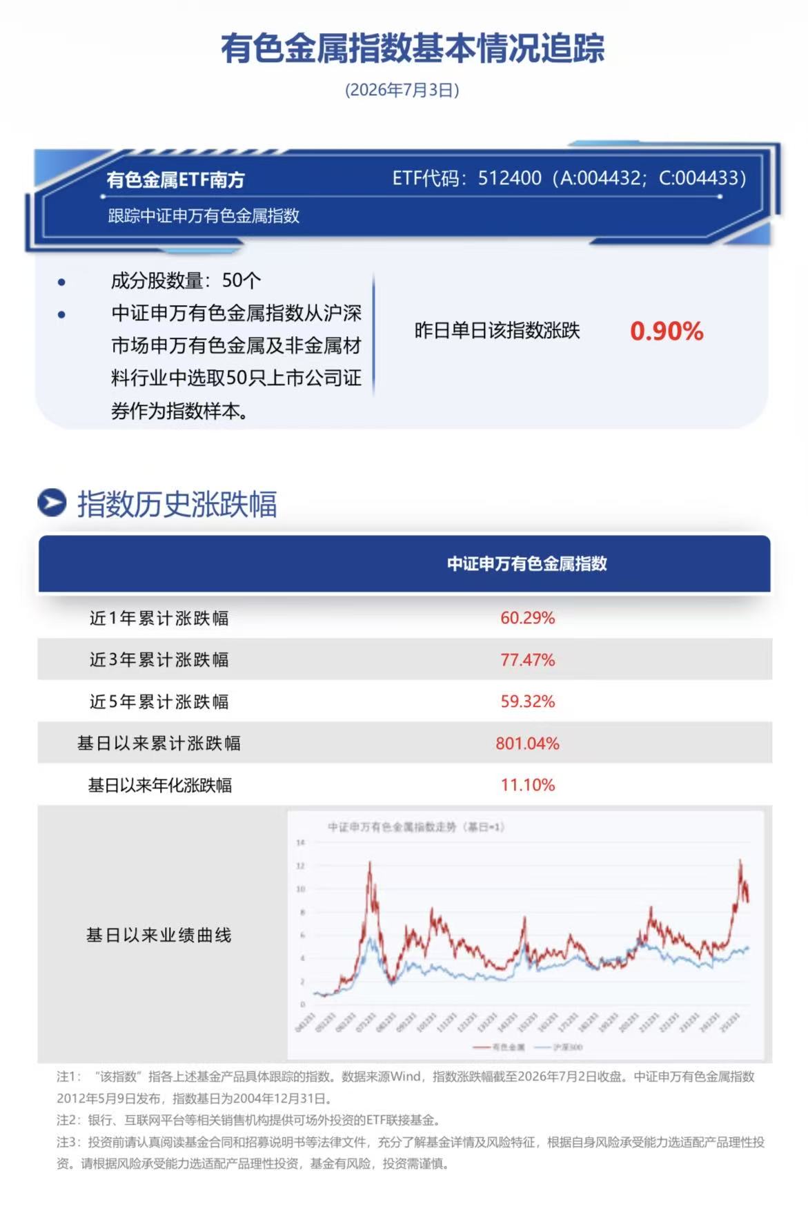 新兴需求加持 有色长期支撑明确，南方基金旗下有色金属 ETF 南方 (512400) 跟踪标的指数中证申万有色金属指数昨日红盘收涨 _ 东方财富网