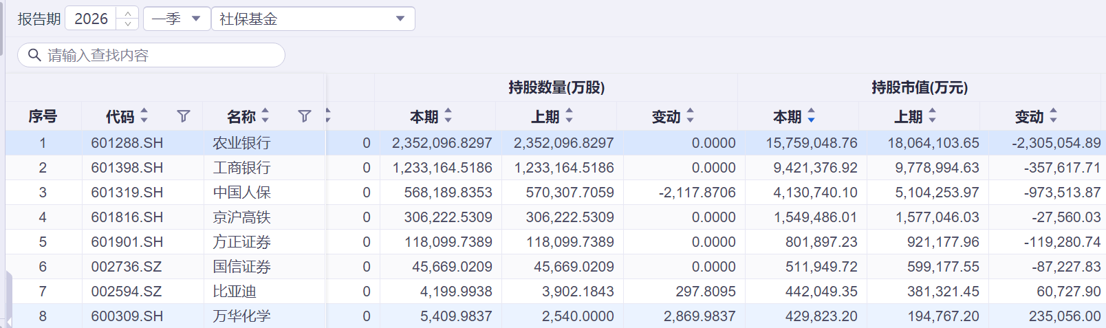 一季度社保基金账本：持仓市值超5700亿，金融股占半壁江山