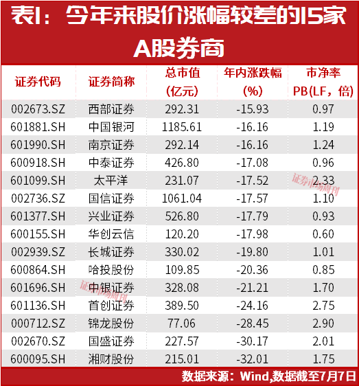 多股涨停！这些券商的硬科技股权含权量较高，中报利润增长
