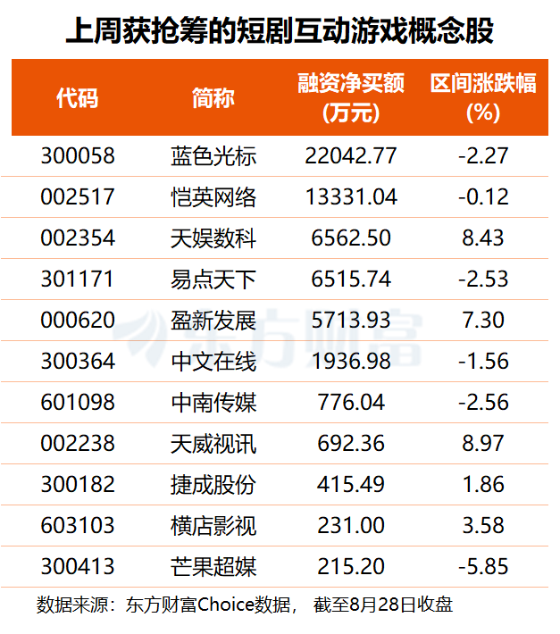 掀涨停潮！《后西游记》开播引爆短剧概念 多股获融资客追捧(名单)