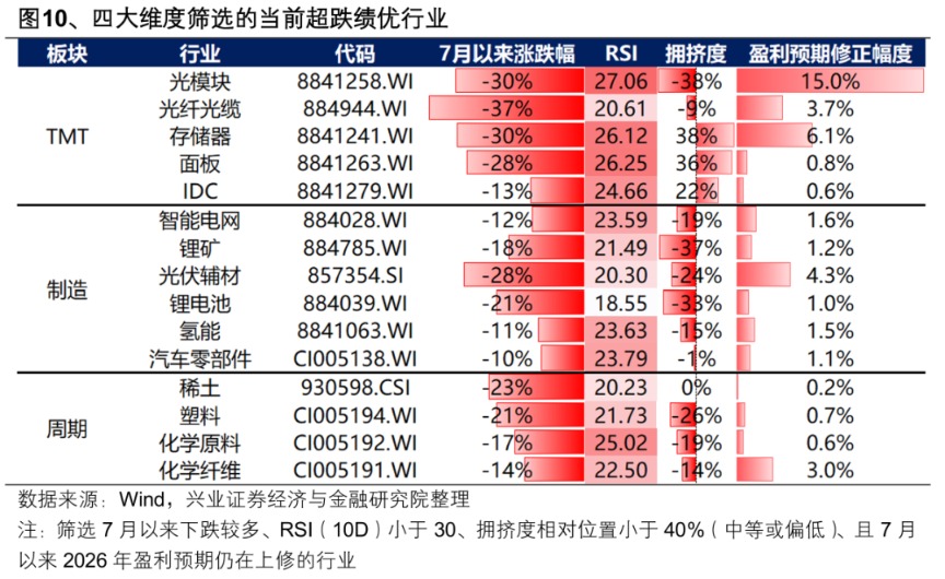 兴证策略:越恐慌时越应理性地看数据 有哪些超跌行业值得关注?