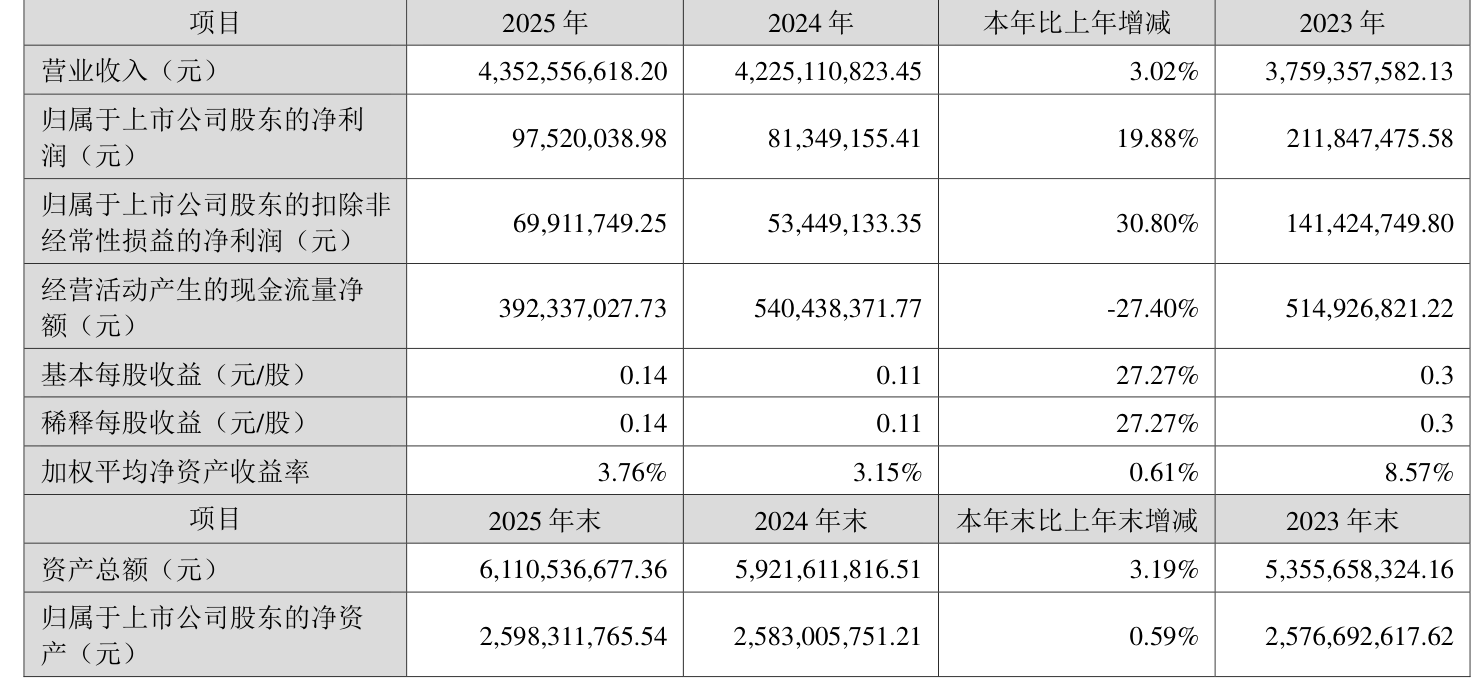 鸿利智汇：2025年净利润同比增长19.88% 拟10派1元 _ 东方财富网