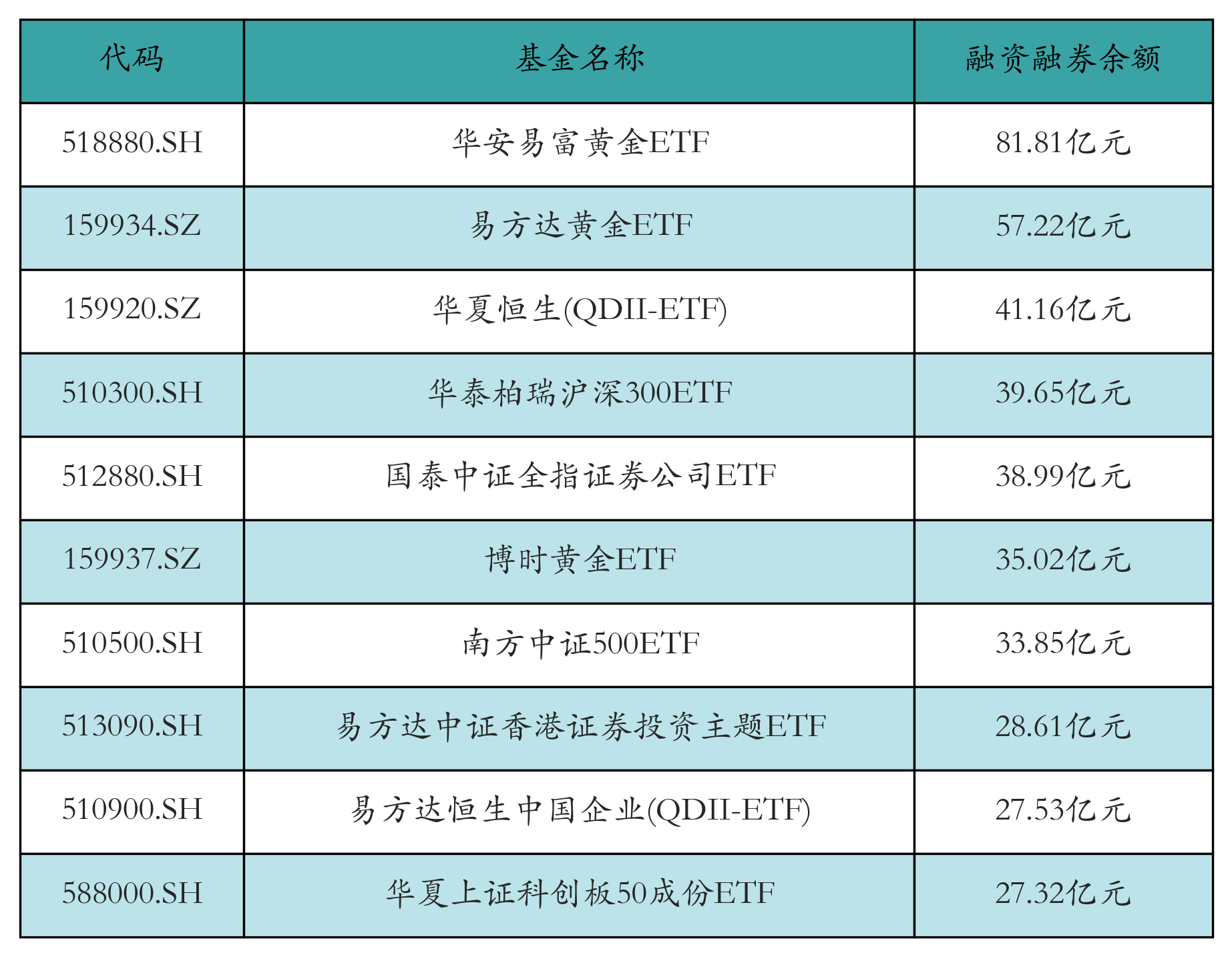 融资融券余额前10