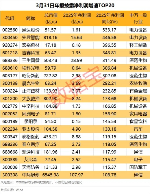 最新一批业绩大增股出炉(附名单)