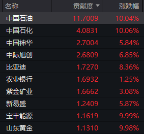 超4000家下跌 但沪指创年内新高！今天的A股 有两件事超乎预期