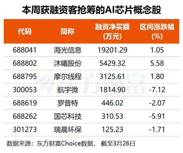 聚焦可控算力！我国开源芯片迎重磅成果 多只概念股本周获抢筹