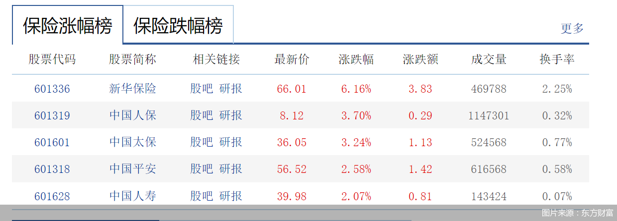 利好不断!新华保险盘中涨超6% A股保险板块全线飘红