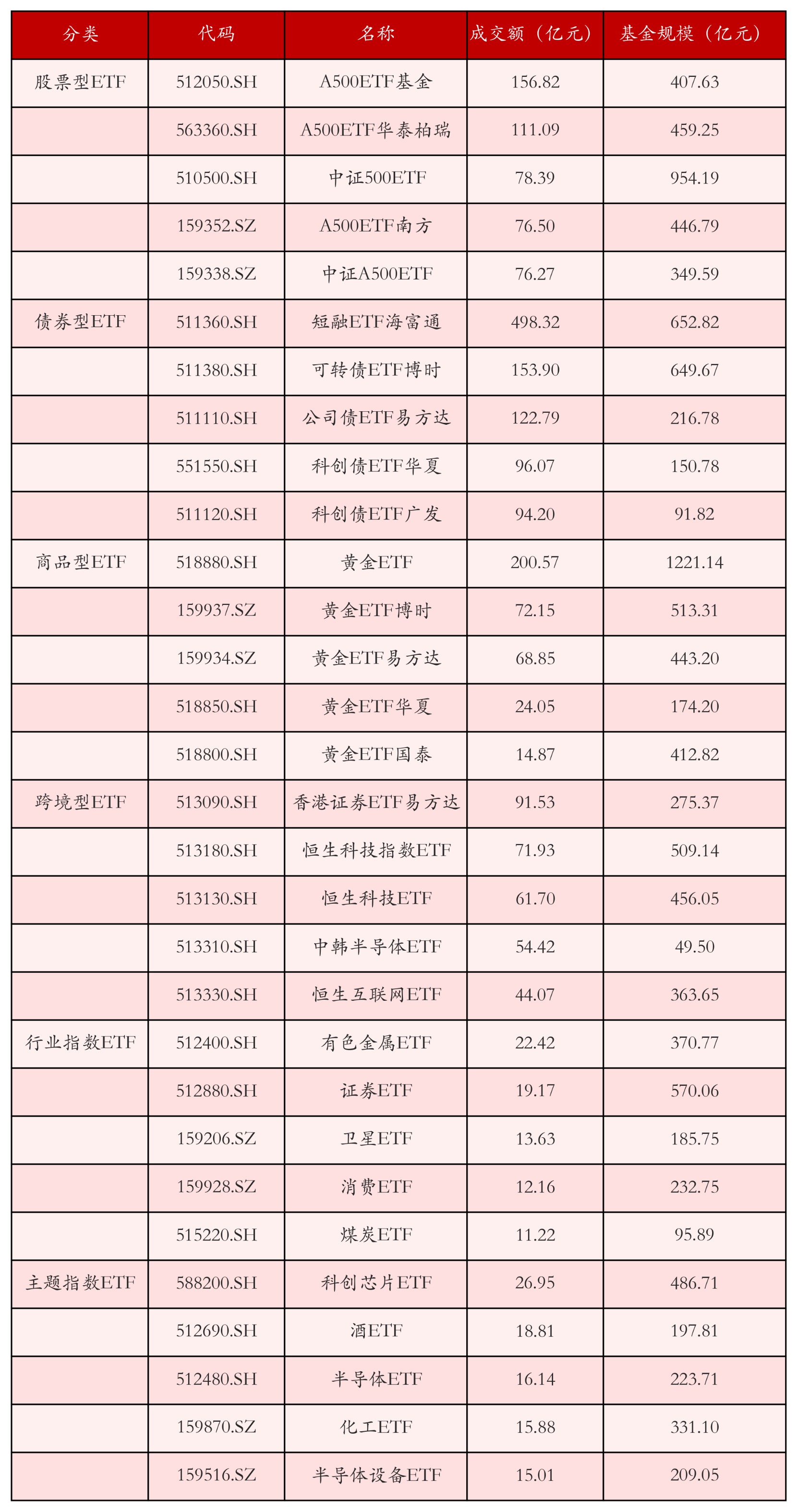 不同類別ETF成交情況