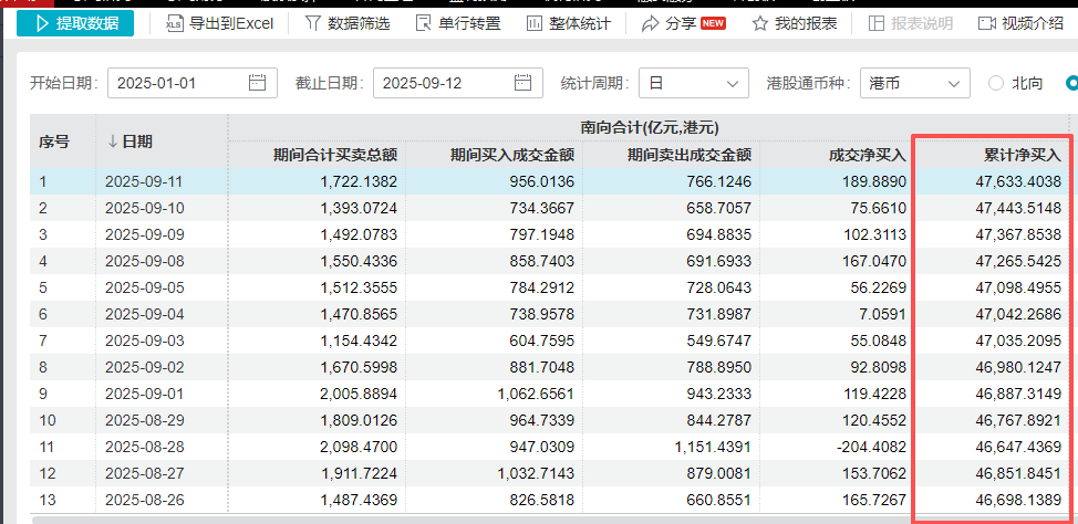 万亿资金南下买了啥？互联网与红利板块受青睐