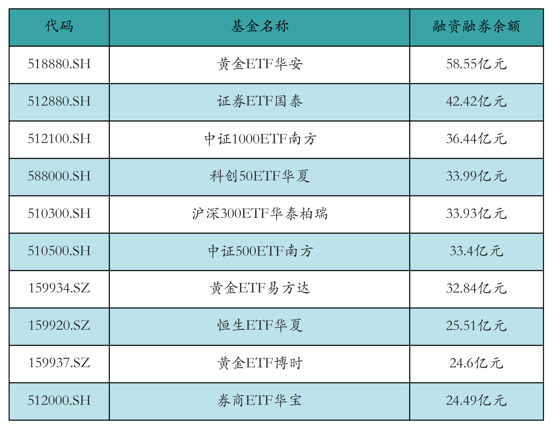 融资融券余额前10