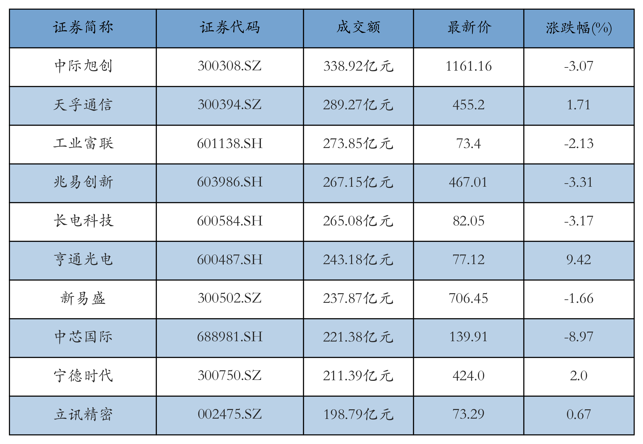 A股收评：创业板指下跌2.11%，免税店、白酒等概念涨幅居前