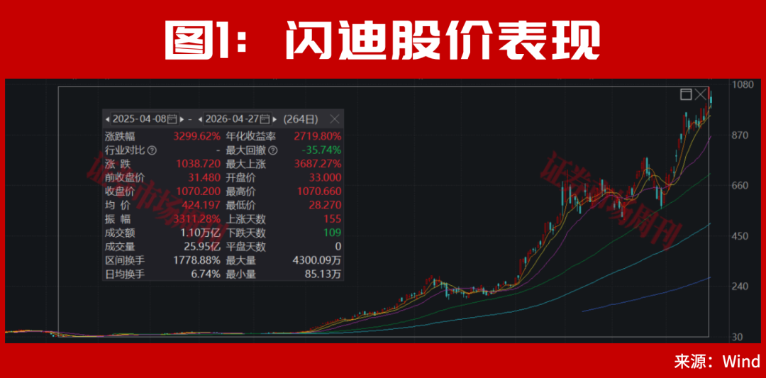 章建平，一出手就是皇家同花顺！50亿爆买这4只票！