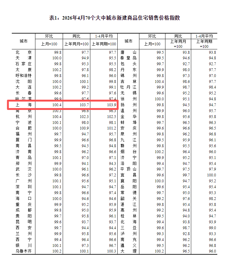 上海楼市“银四”变“金四”：二手房价领涨全国，成交2.87万套，创近十年同期新高