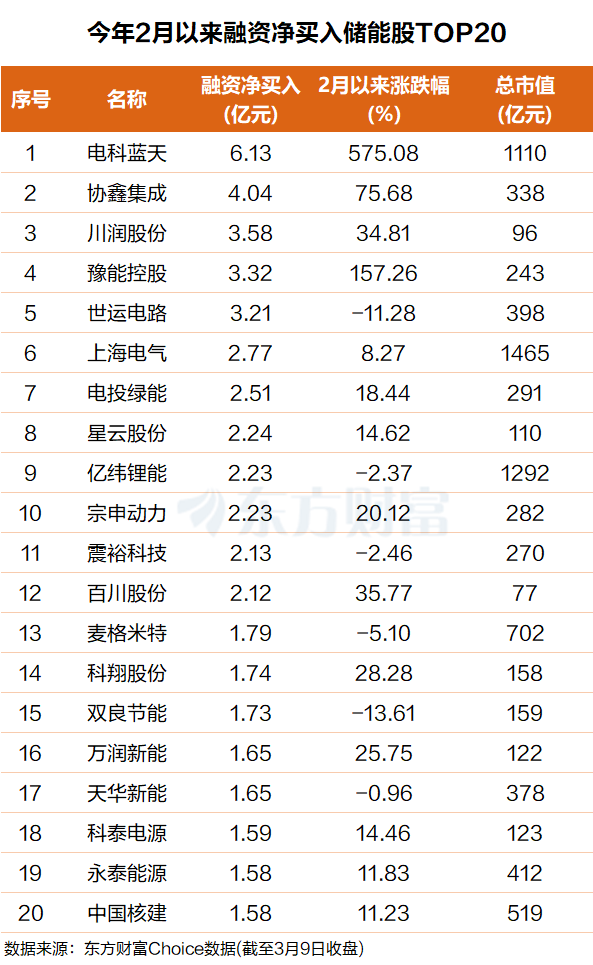 “AI下半场是能源”!储能成最强辅助 三重利好驱动(附股)