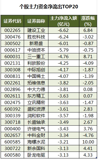 1753176294472332.png 个股主力资金净流出TOP20.png