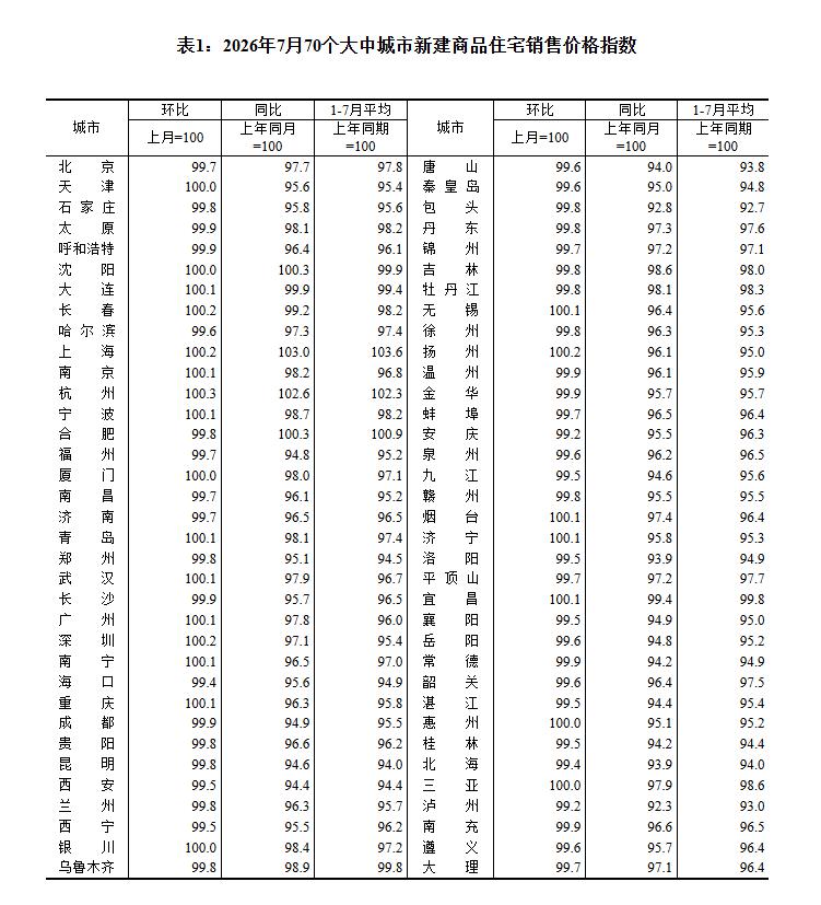 7月70城房价出炉：17城环比上涨，杭州涨0.3%领跑
