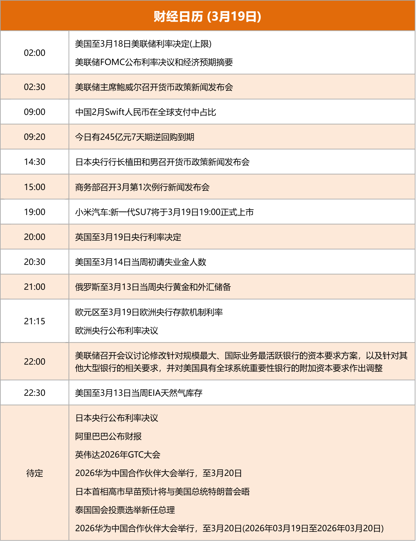 东方财富财经早餐 3月19日周四