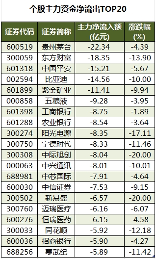 个股主力资金净流出TOP20.png