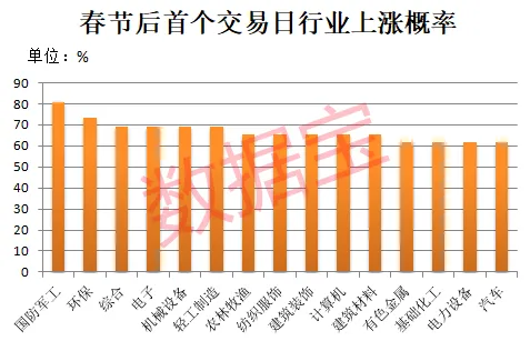 A股春节后怎么走 大数据揭秘！两大行业胜率高