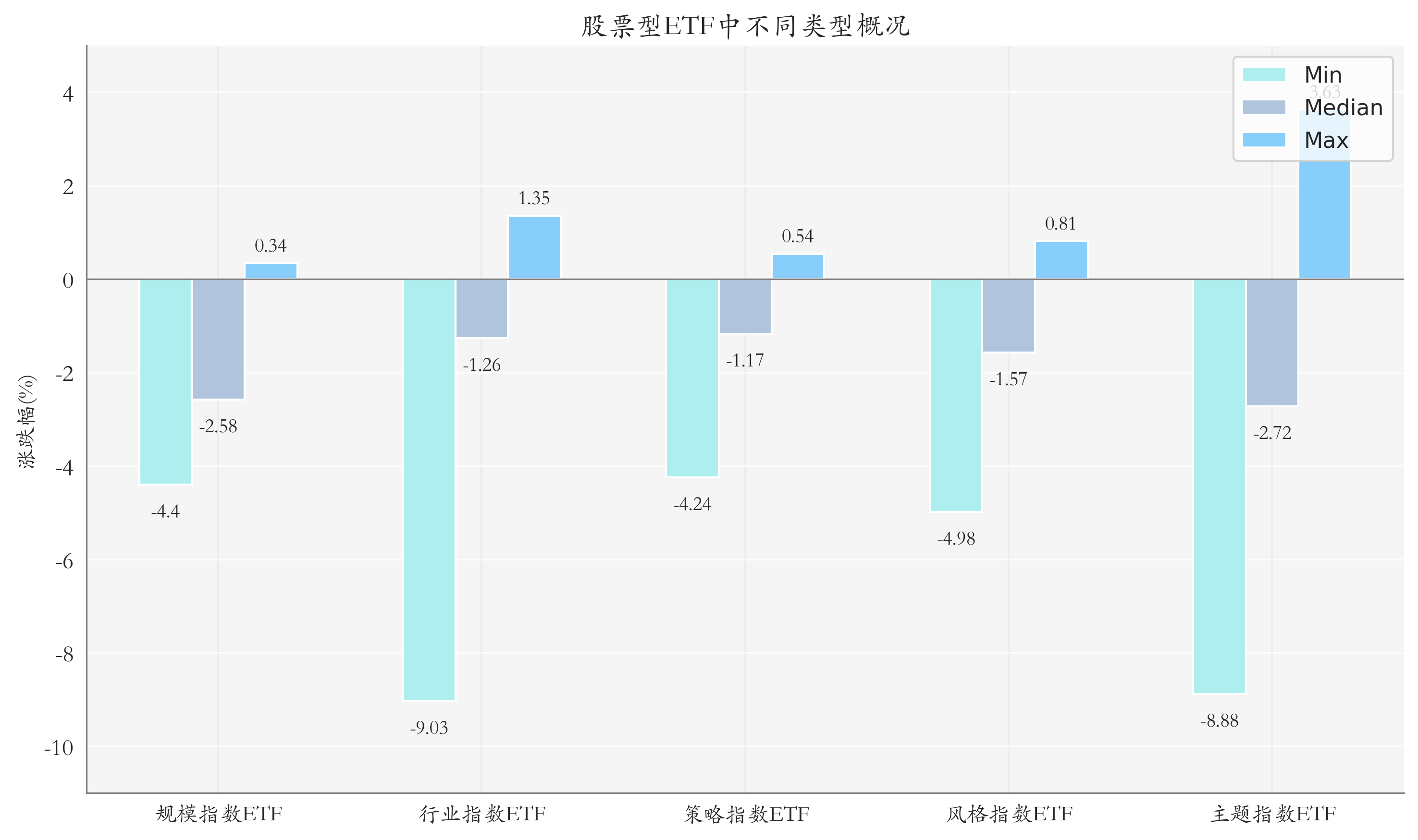 ETF整体表现柱状图