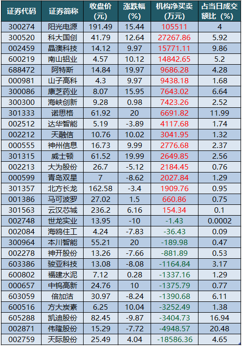 1761729794428115.png 龙虎榜机构净买入的个股.png