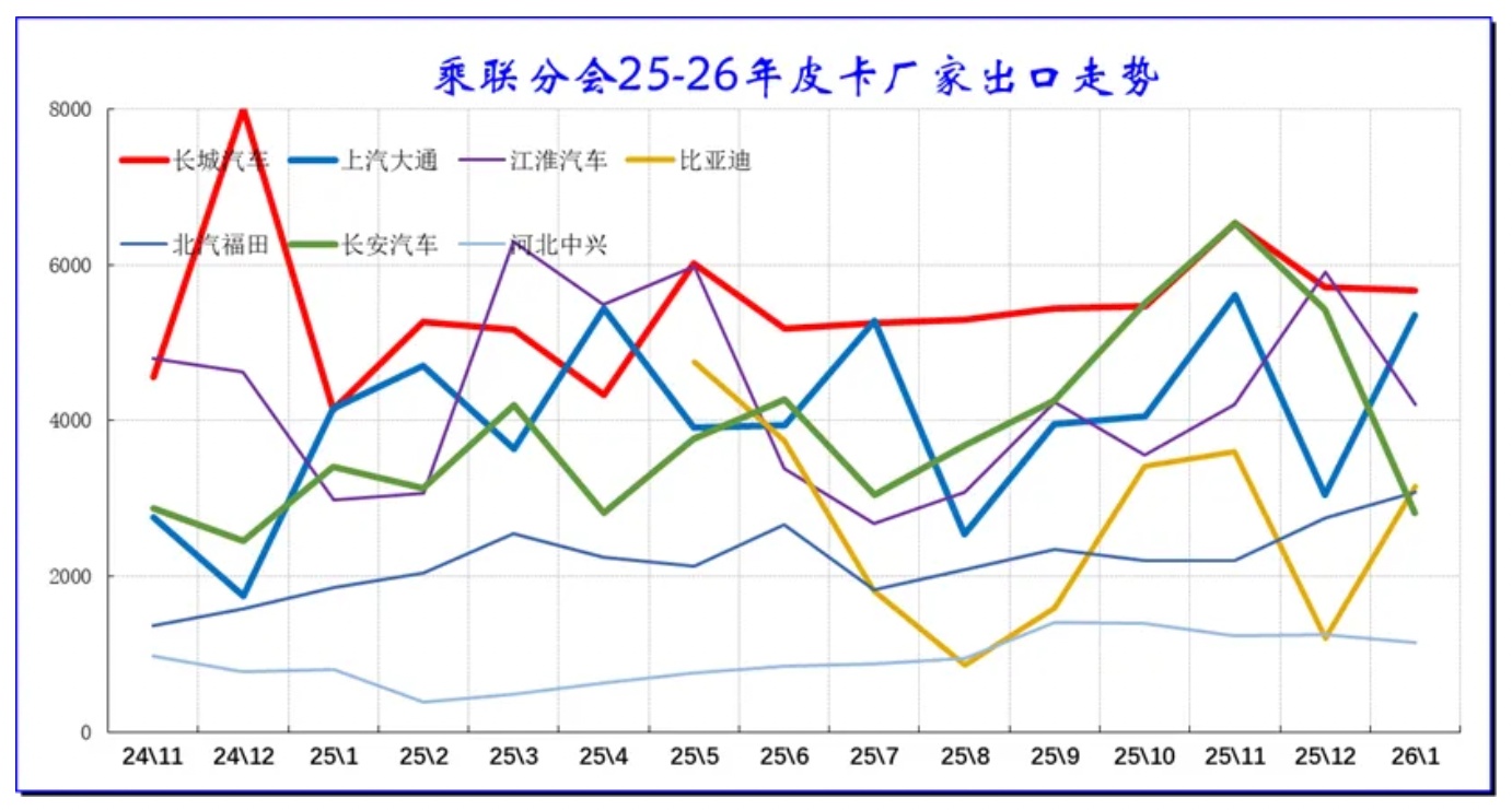 1月皮卡销量达近5年同期高位：长城领跑 长安比亚迪等快速崛起