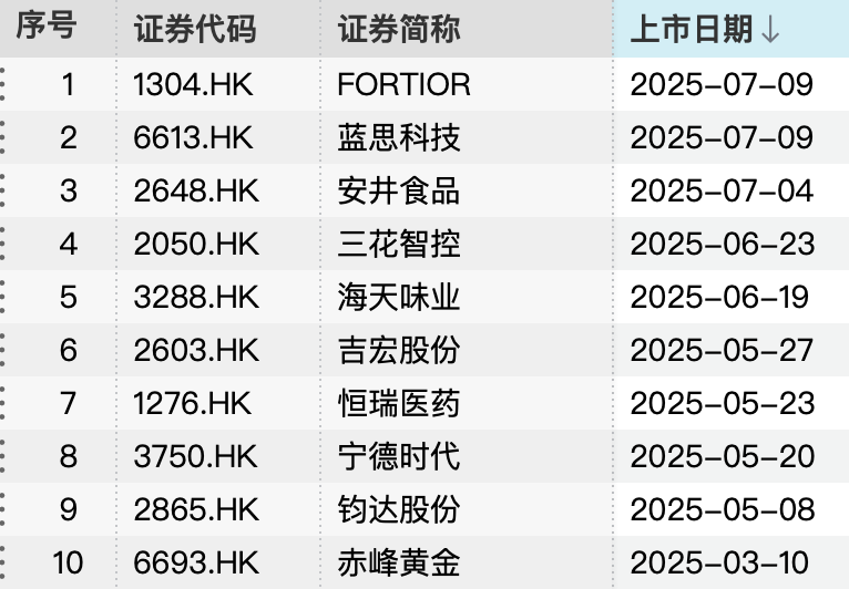 热度攀升!A股公司积极赴港上市 “A+H”上市步伐加快