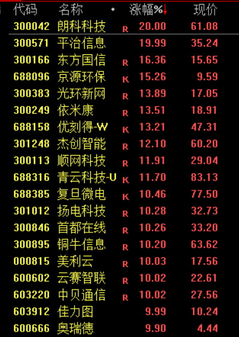 A股午后大反攻！算力板块全线暴涨 原因找到了！