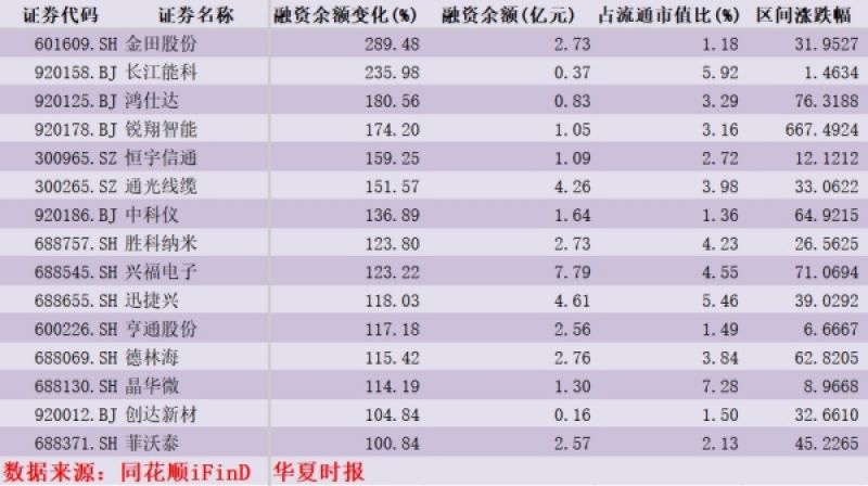 炸了！两融余额逼近2.9万亿元，杠杆资金疯抢这些标的，最高涨幅667％