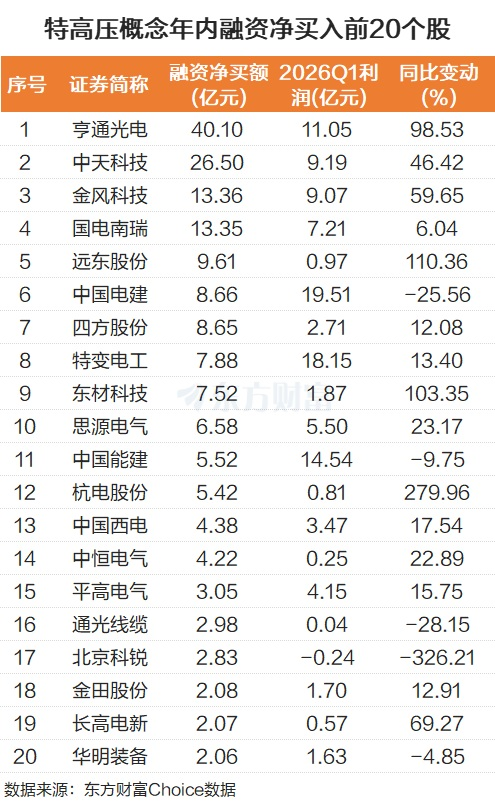 海内外需求共振！特高压强势走高 融资客最新抢筹股曝光（名单）