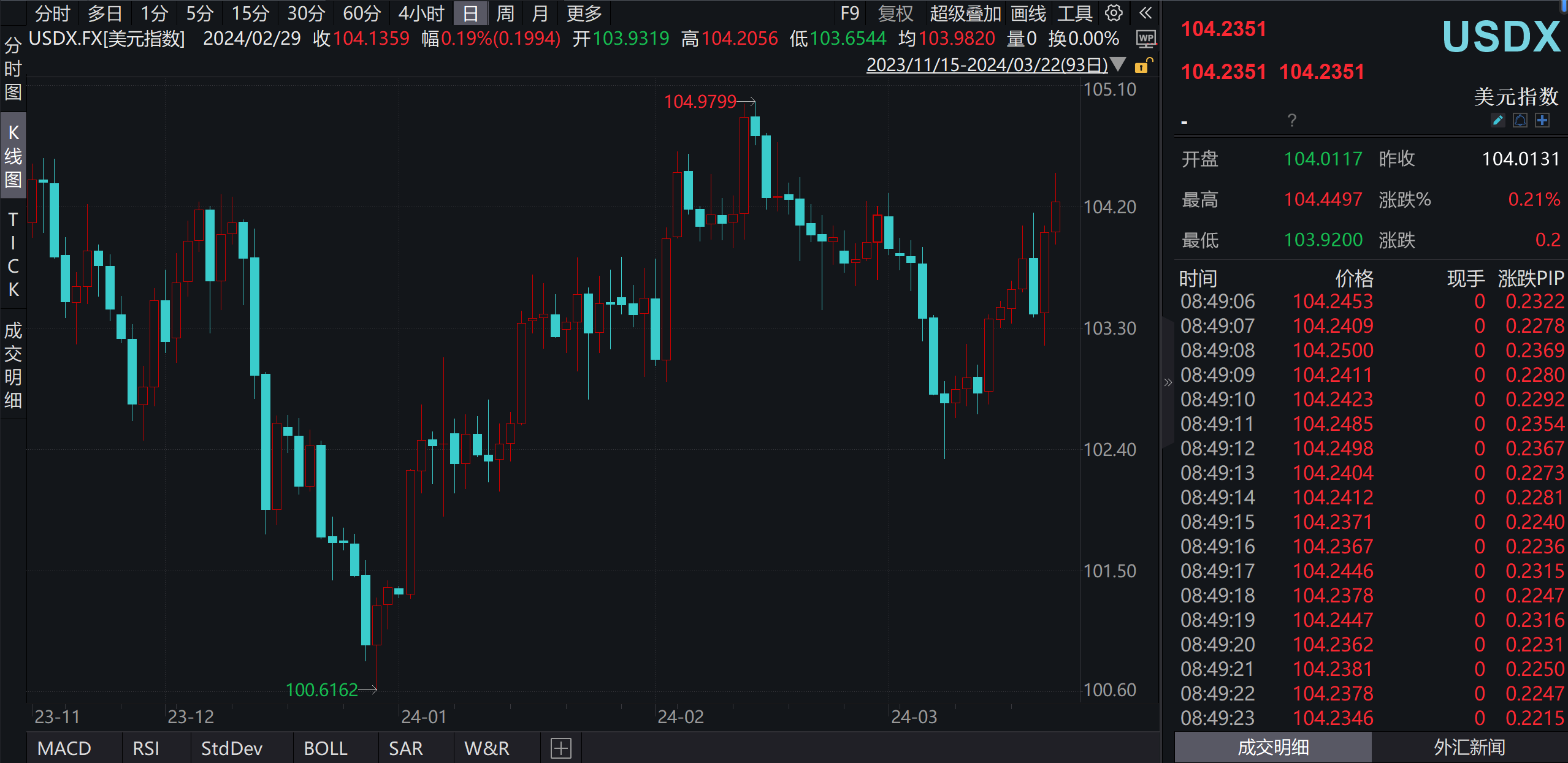 离岸人民币汇率跌破7.27关口日内跌超500点专家：主要受美元等货币波动影响