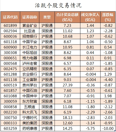 1706868132146997.png 北向资金活跃个股交易情况.png