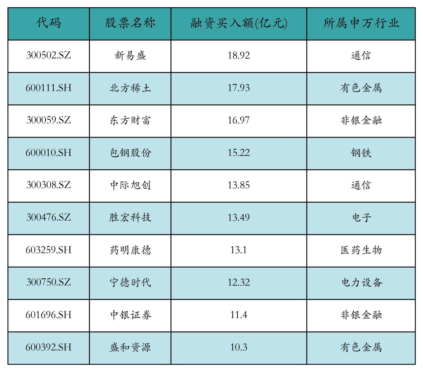 融资买入额前10个股