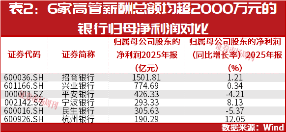 一年缩水1.45亿！A股银行高管薪酬洗牌，下一个大幅降薪是谁?