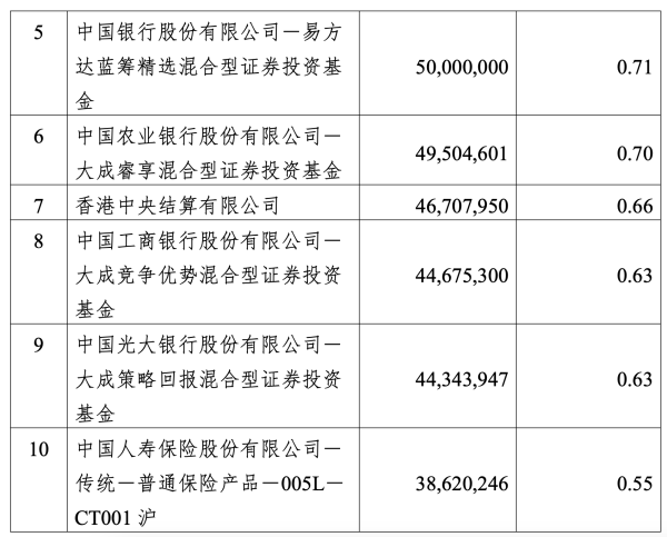 增聘共管一月余，刘彦春产品涨约19％，张坤调仓信号初现