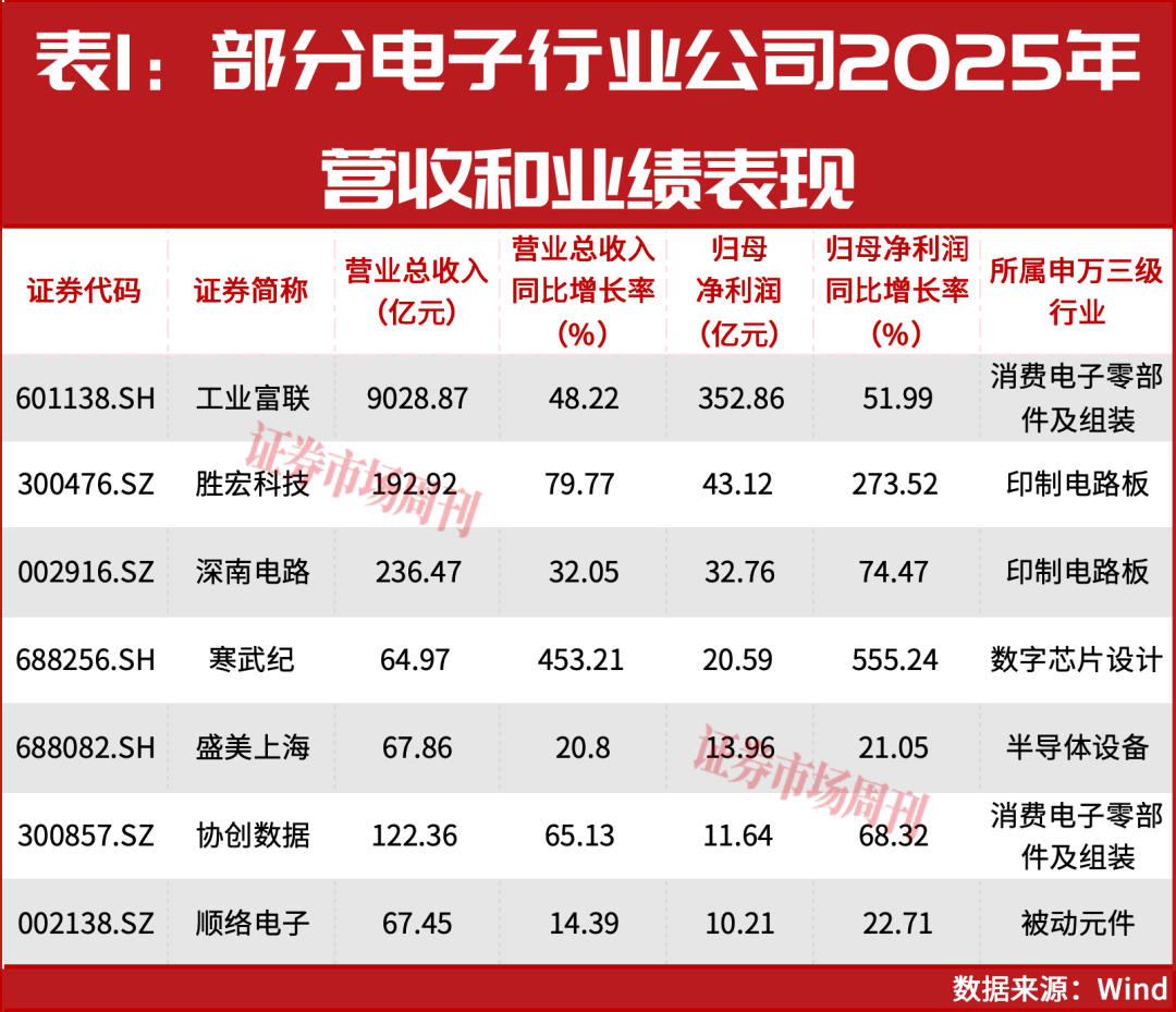 电子行业利润同比增长72%！工业富联、胜宏科技等领跑