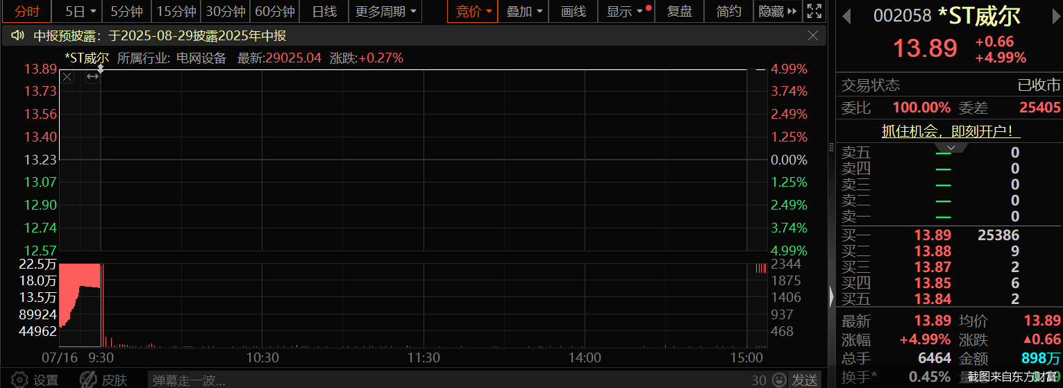 截图来自东方财富
