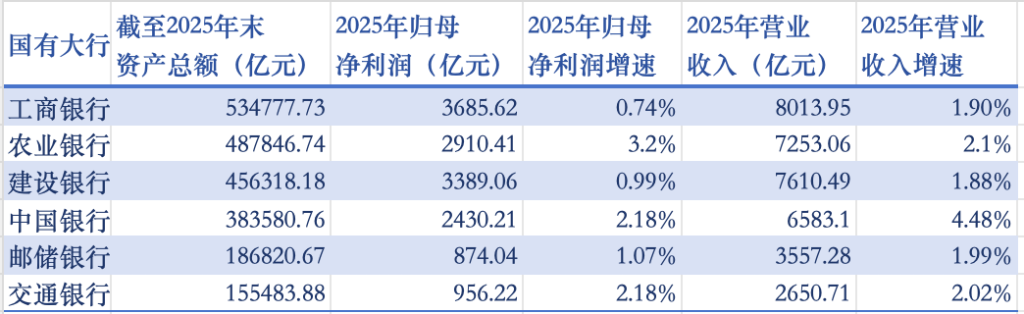 国有六大行去年日赚超39亿元 5家不良率继续小幅回落
