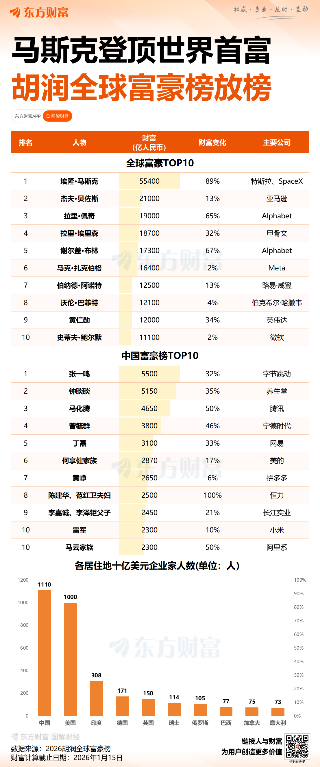 马斯克再登顶胡润全球富豪榜 张一鸣财富5500亿坐稳中国首富