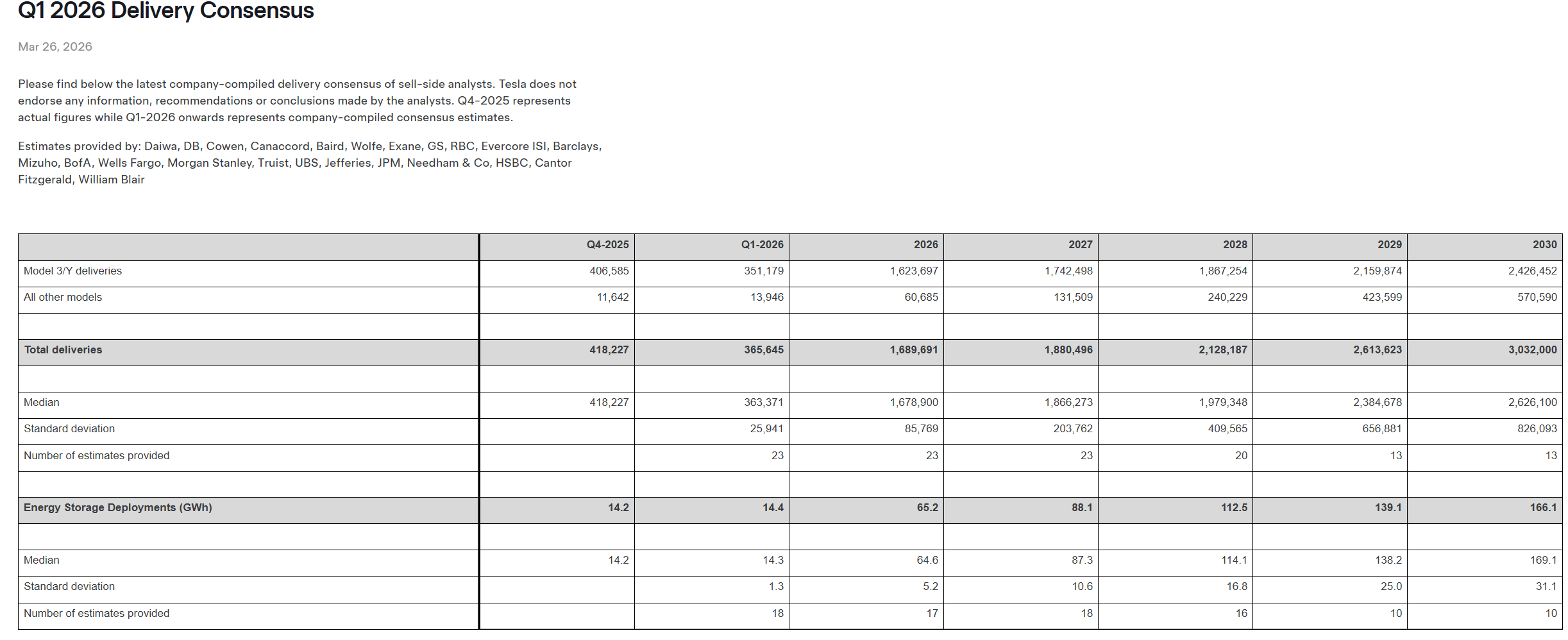特斯拉再度出手管理市场预期 降低电动车销量回升期待